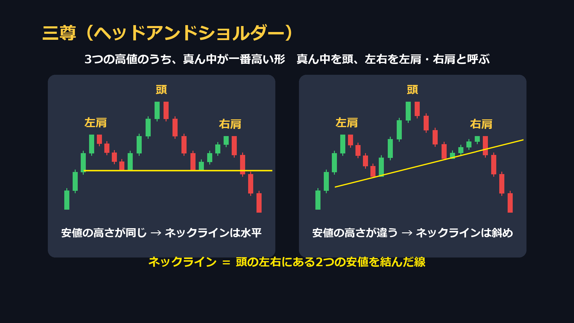 三尊（ヘッドアンドショルダー）。左肩・頭・右肩と、頭の左右の安値を結んだネックライン。安値の高さが違うとネックラインは斜め