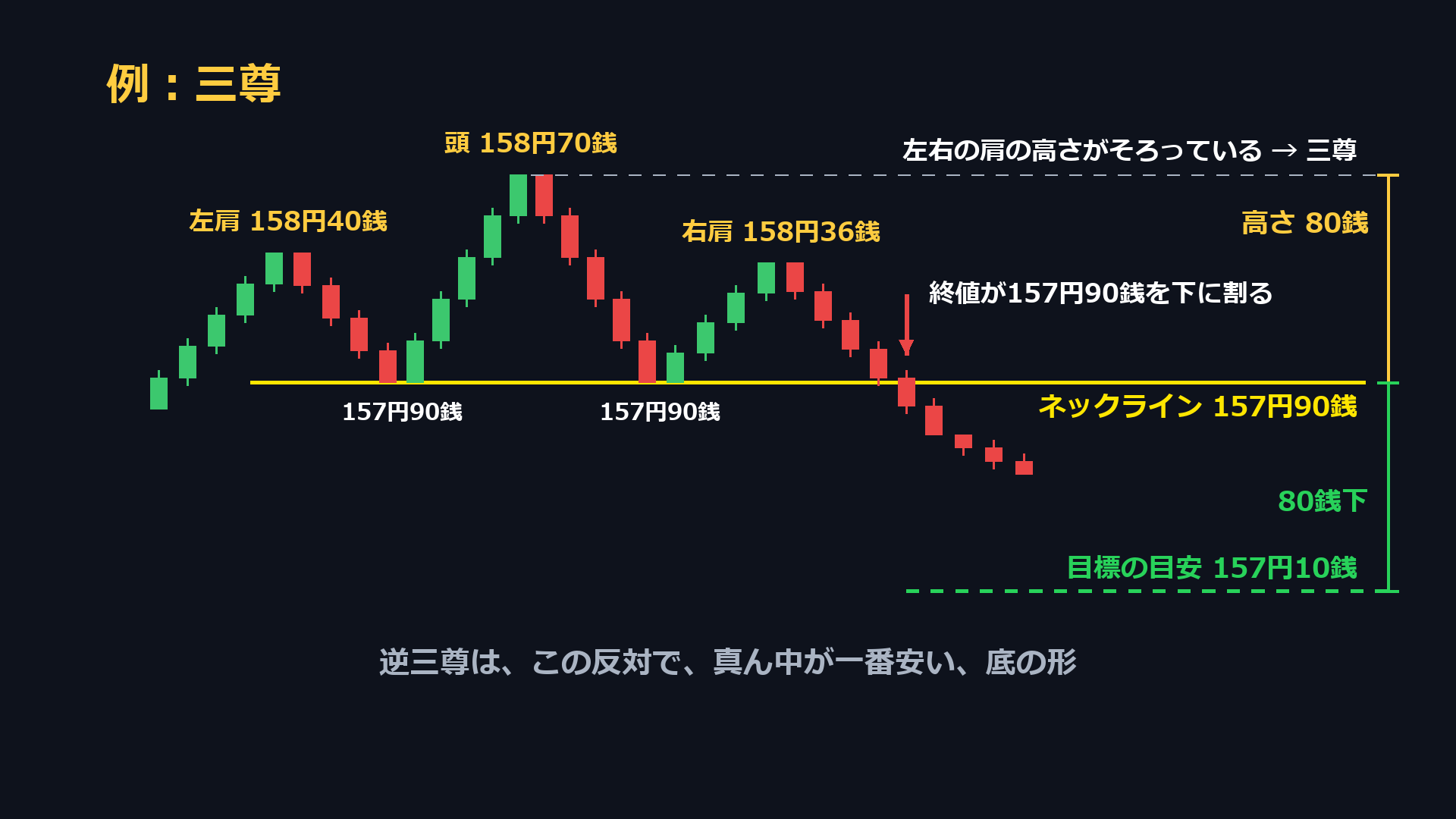 例：三尊。左肩158円40銭、頭158円70銭、右肩158円36銭、ネックライン157円90銭、目標の目安157円10銭