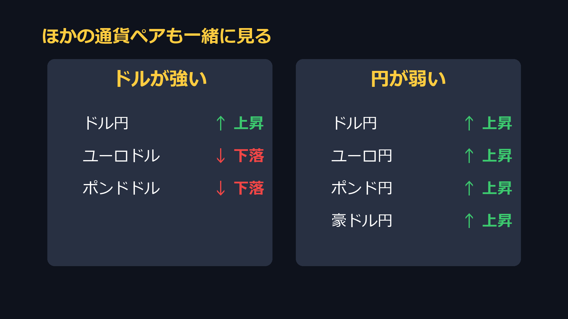 ほかの通貨ペアも一緒に見る例。ドルが強い場合と円が弱い場合の、通貨ペアの動きの違い