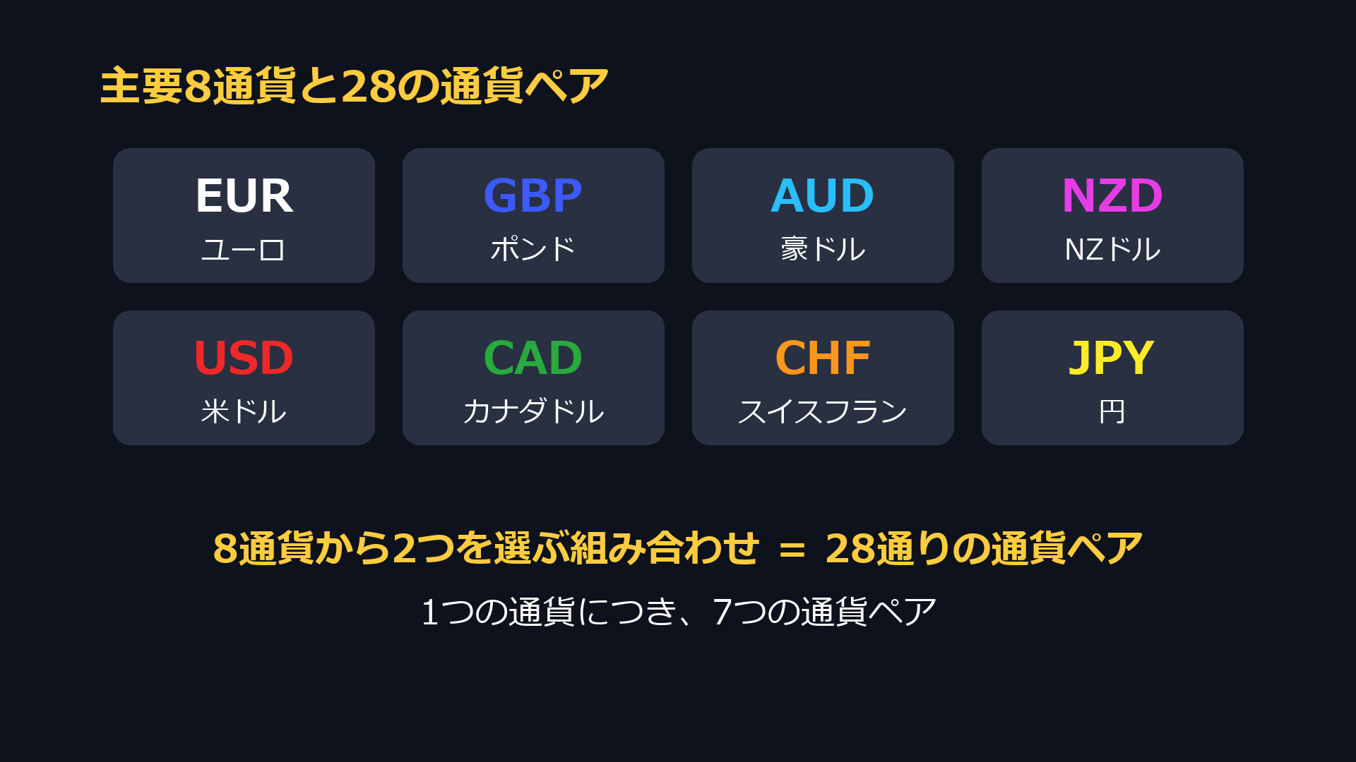 主要8通貨と、8通貨から2つを選ぶ28通りの通貨ペア