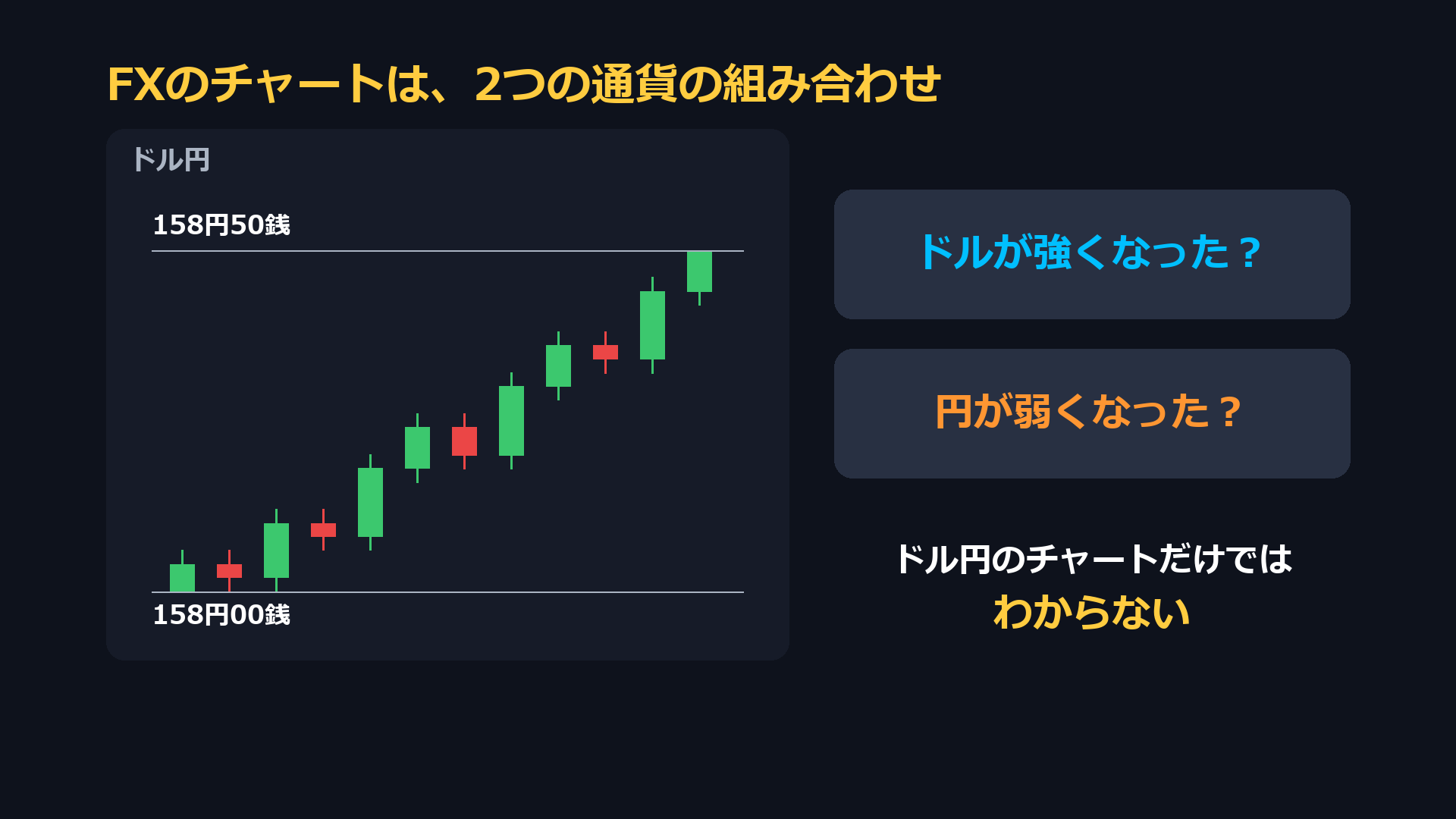 FXのチャートは2つの通貨の組み合わせ。ドル円が158円00銭から158円50銭に上がっても、ドルが強くなったのか円が弱くなったのかはドル円のチャートだけではわからない
