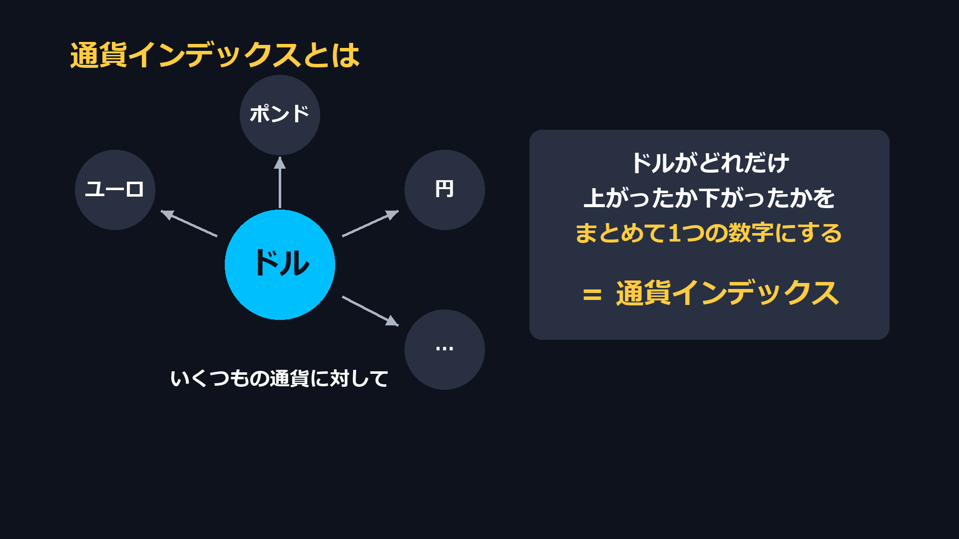 通貨インデックスとは。いくつもの通貨に対してドルがどれだけ上がったか下がったかを、まとめて1つの数字にする