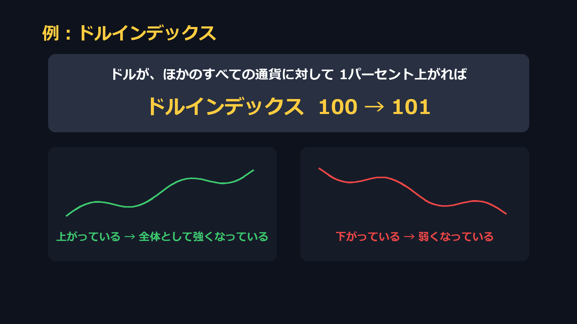 例：ドルがほかのすべての通貨に対して1パーセント上がれば、ドルインデックスは100から101。上がっていれば全体として強くなっている、下がっていれば弱くなっている