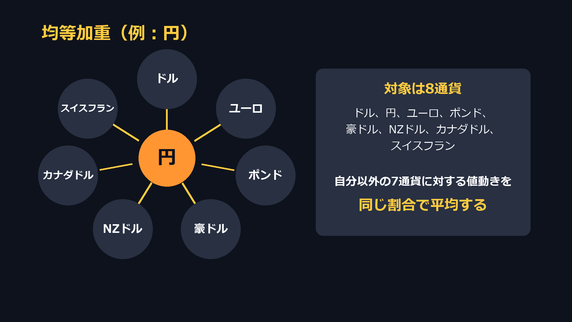 均等加重（例：円）。対象は8通貨で、自分以外の7通貨に対する値動きを同じ割合で平均する