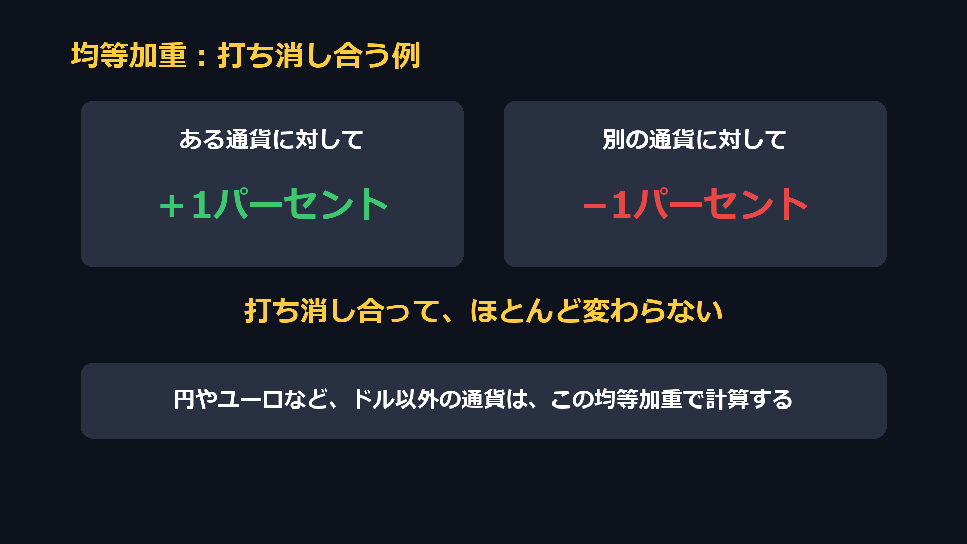 均等加重で打ち消し合う例。ある通貨に対して1パーセント上がり、別の通貨に対して1パーセント下がれば、打ち消し合ってほとんど変わらない