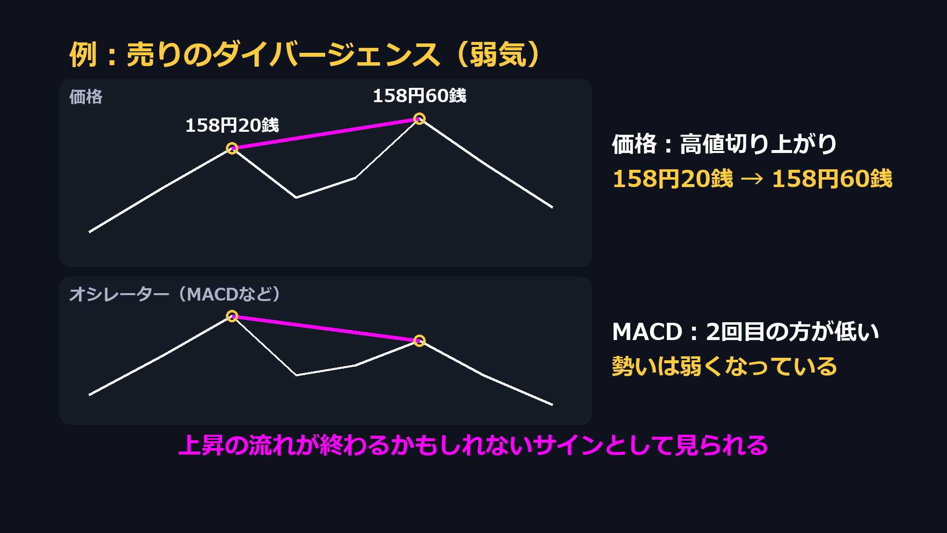 売りのダイバージェンスの例。価格は158円20銭から158円60銭へ高値切り上がり、MACDは2回目の方が低い