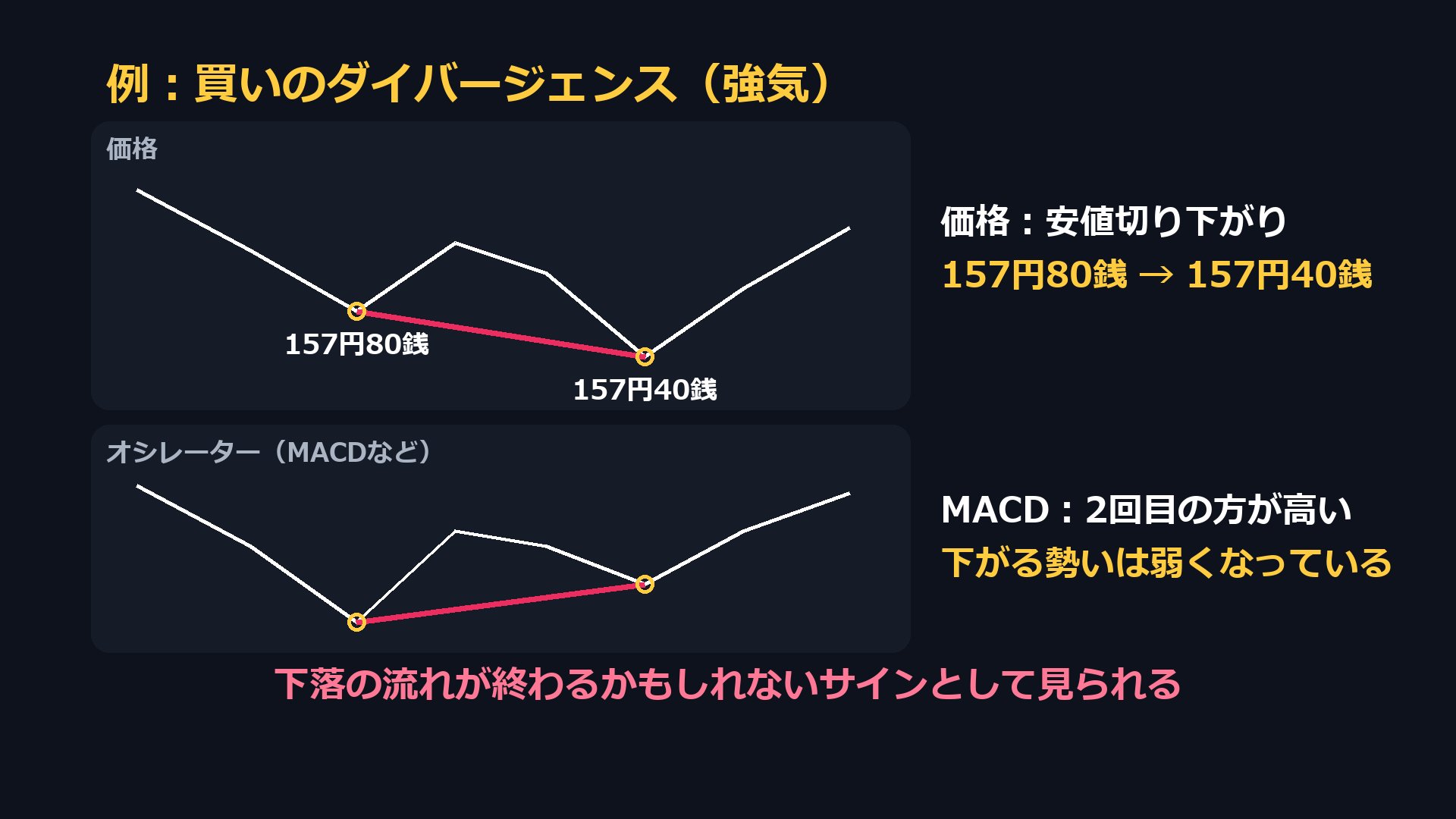 買いのダイバージェンスの例。価格は157円80銭から157円40銭へ安値切り下がり、MACDは2回目の方が高い