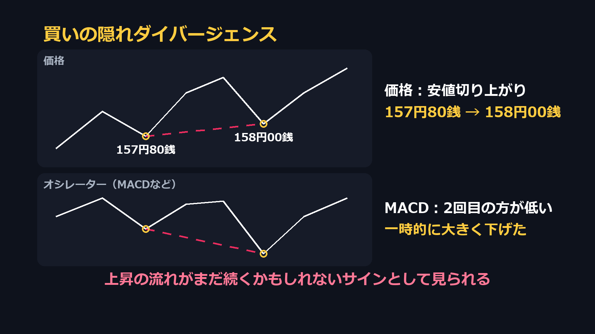 買いの隠れダイバージェンスの例。価格は安値切り上がり、MACDは2回目の方が低い