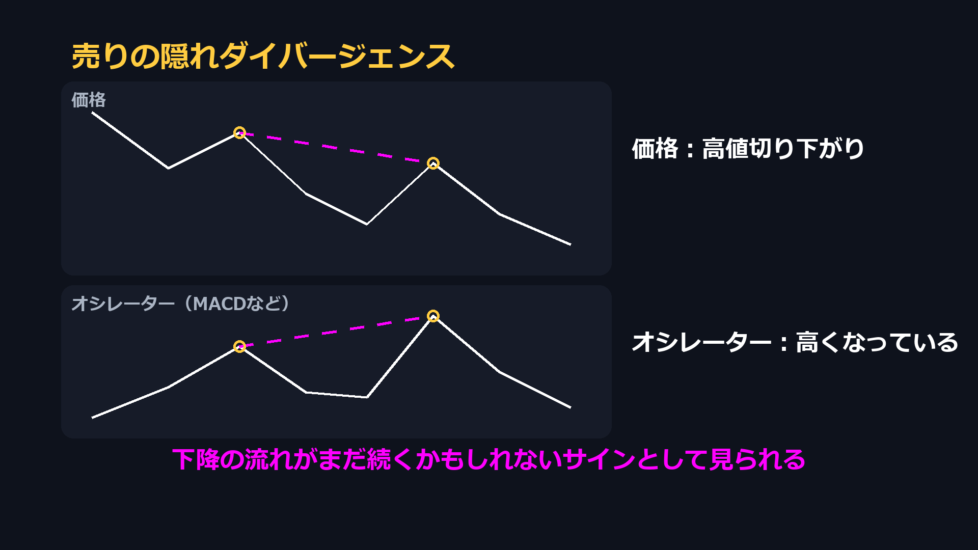 売りの隠れダイバージェンスの例。価格は高値切り下がり、オシレーターは高くなっている