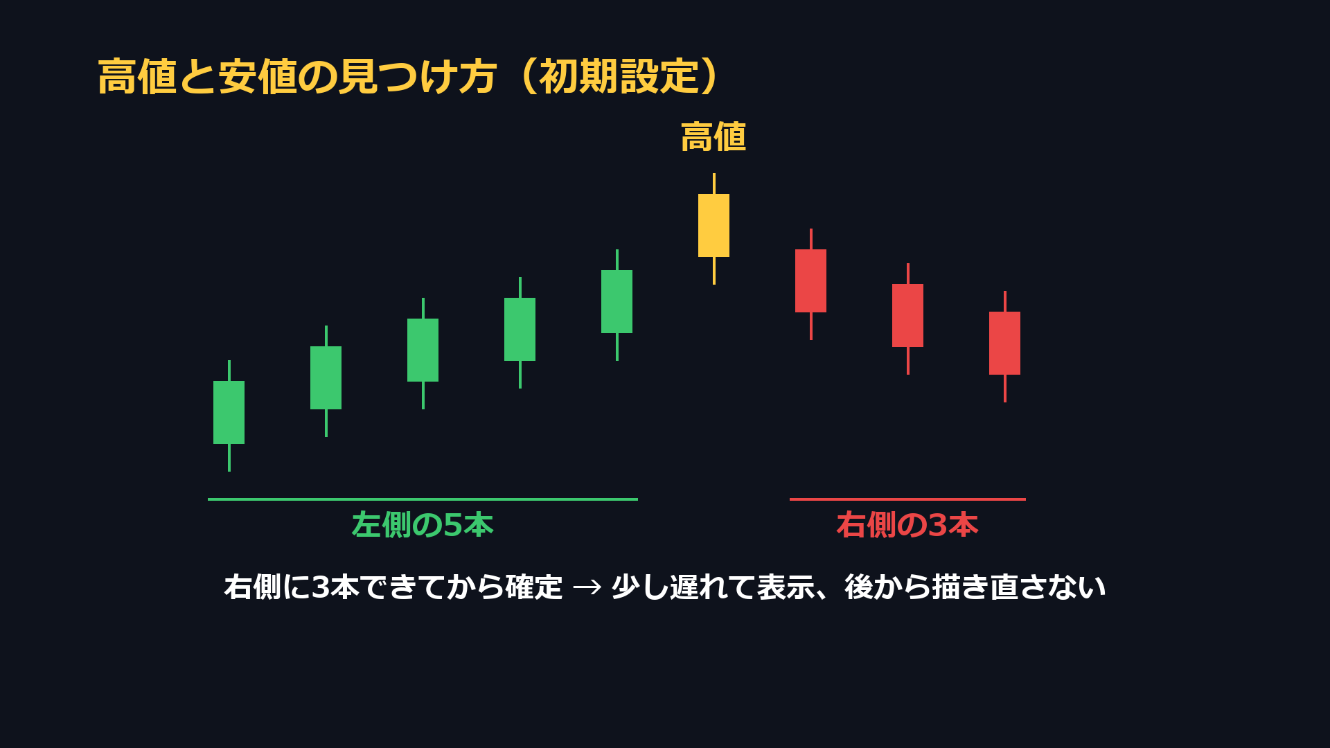 高値と安値の見つけ方。左側の5本と右側の3本より高値が高いローソク足を高値とする