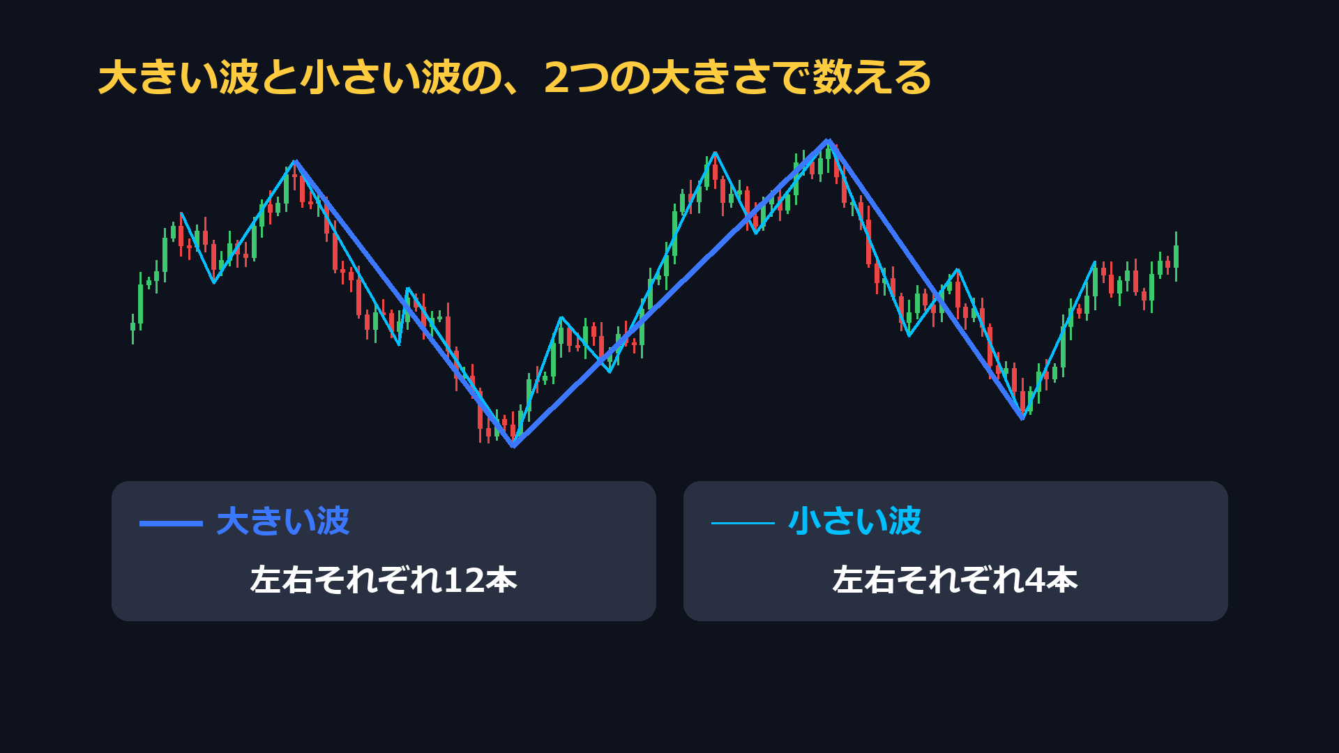 大きい波と小さい波の2つの大きさで数える。大きい波は左右それぞれ12本、小さい波は左右それぞれ4本