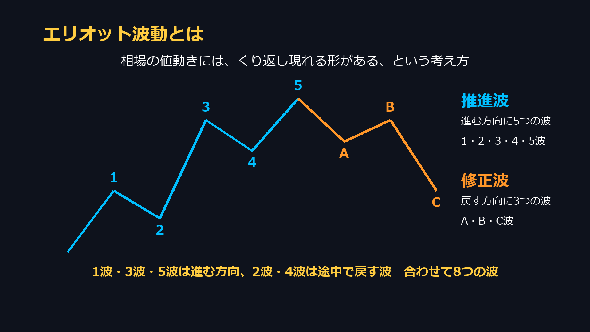 エリオット波動とは。進む方向に5つの波(推進波:1・2・3・4・5波)、戻す方向に3つの波(修正波:A・B・C波)の合わせて8つの波