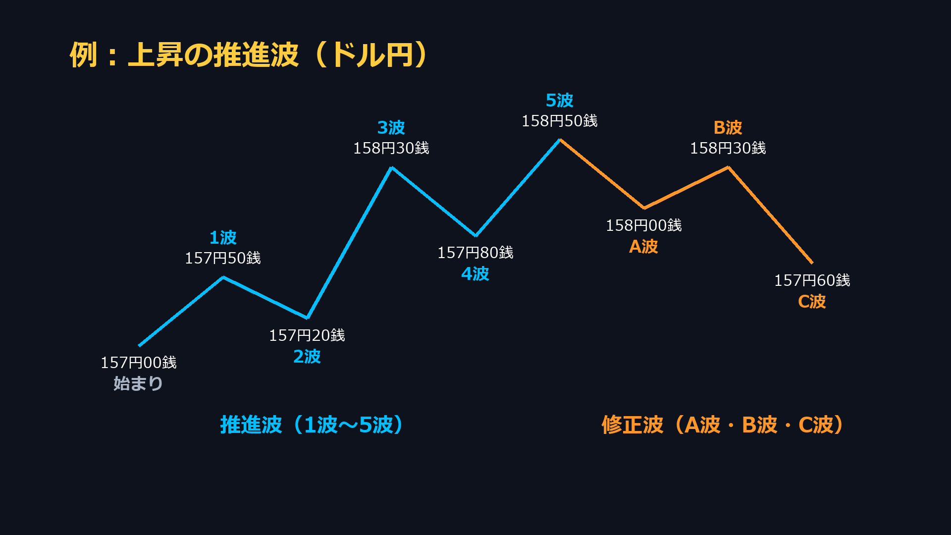 上昇の推進波の例(ドル円)。157円00銭から1波157円50銭、2波157円20銭、3波158円30銭、4波157円80銭、5波158円50銭、A波158円00銭、B波158円30銭、C波157円60銭