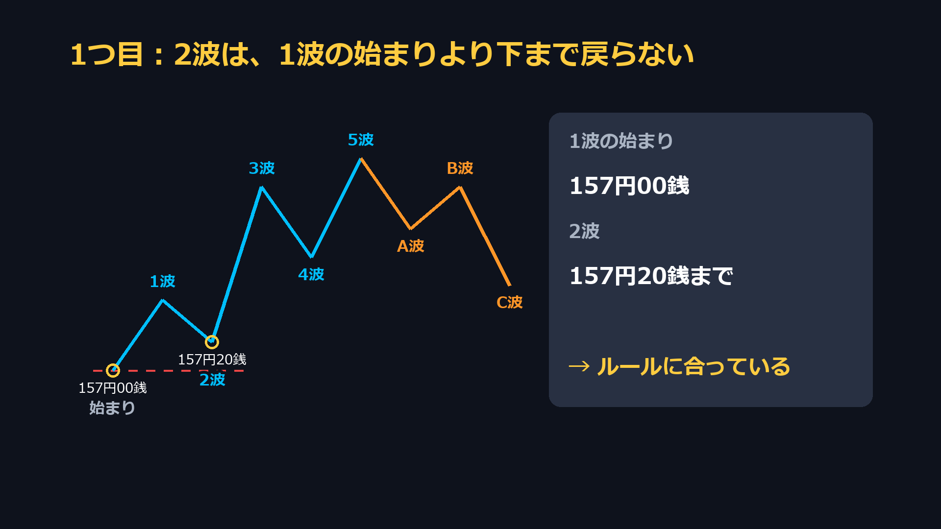 1つ目のルール。2波は1波の始まりより下まで戻らない。1波の始まり157円00銭、2波157円20銭まで