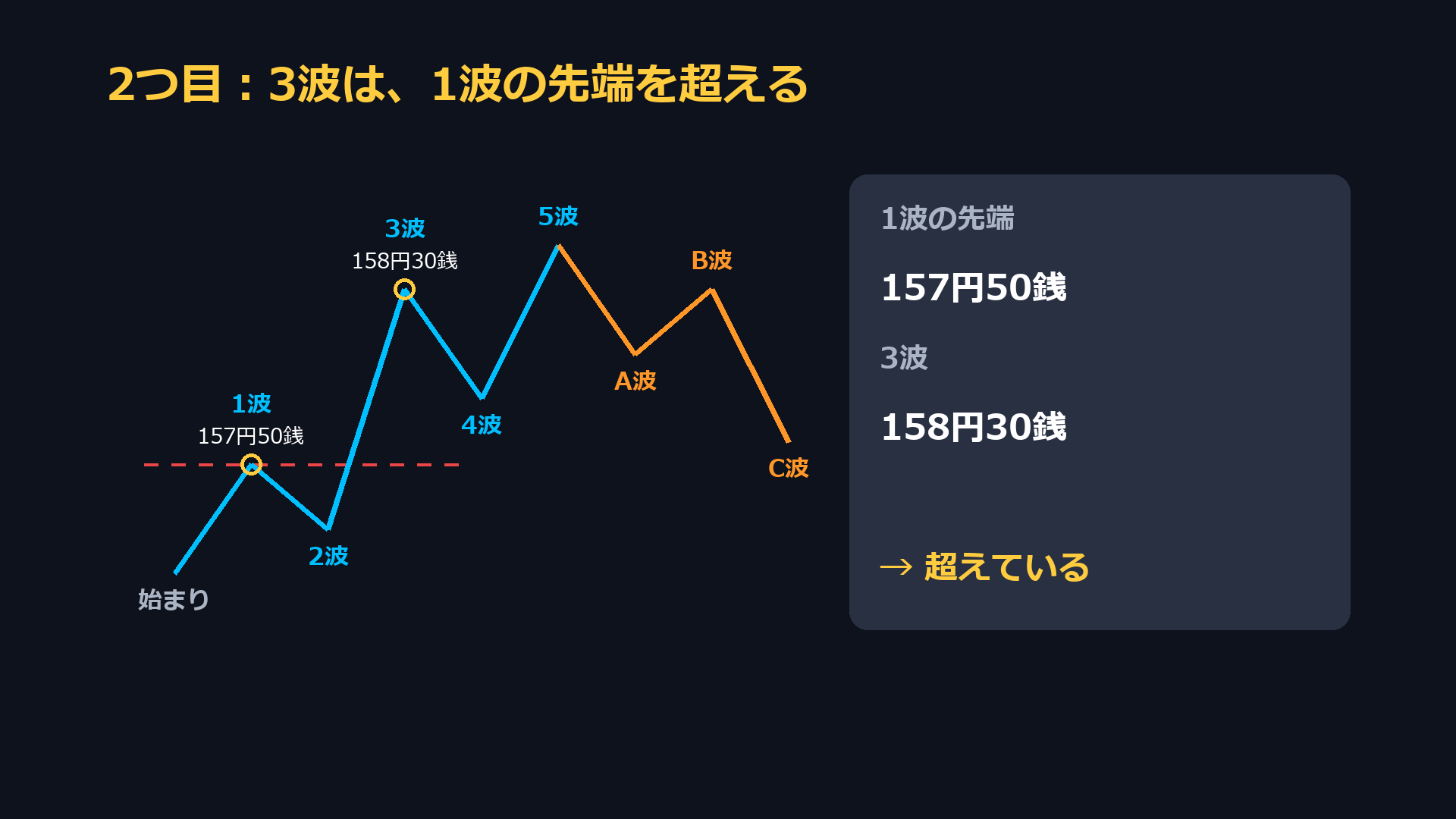2つ目のルール。3波は1波の先端を超える。1波の先端157円50銭、3波158円30銭