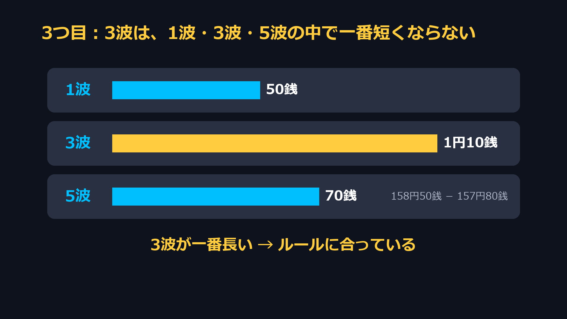 3つ目のルール。3波は1波・3波・5波の中で一番短くならない。1波50銭、3波1円10銭、5波70銭