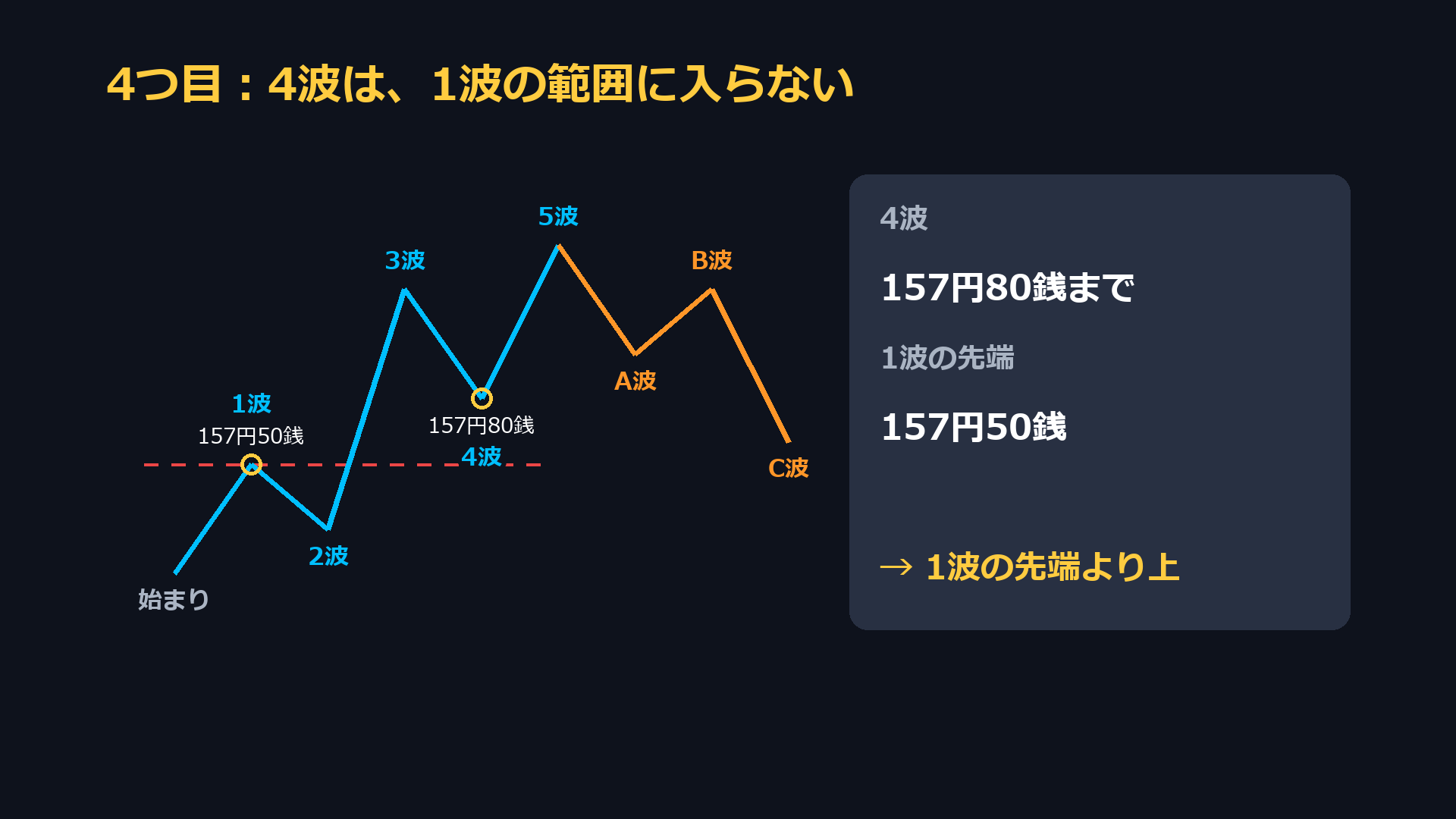4つ目のルール。4波は1波の範囲に入らない。4波157円80銭まで、1波の先端157円50銭