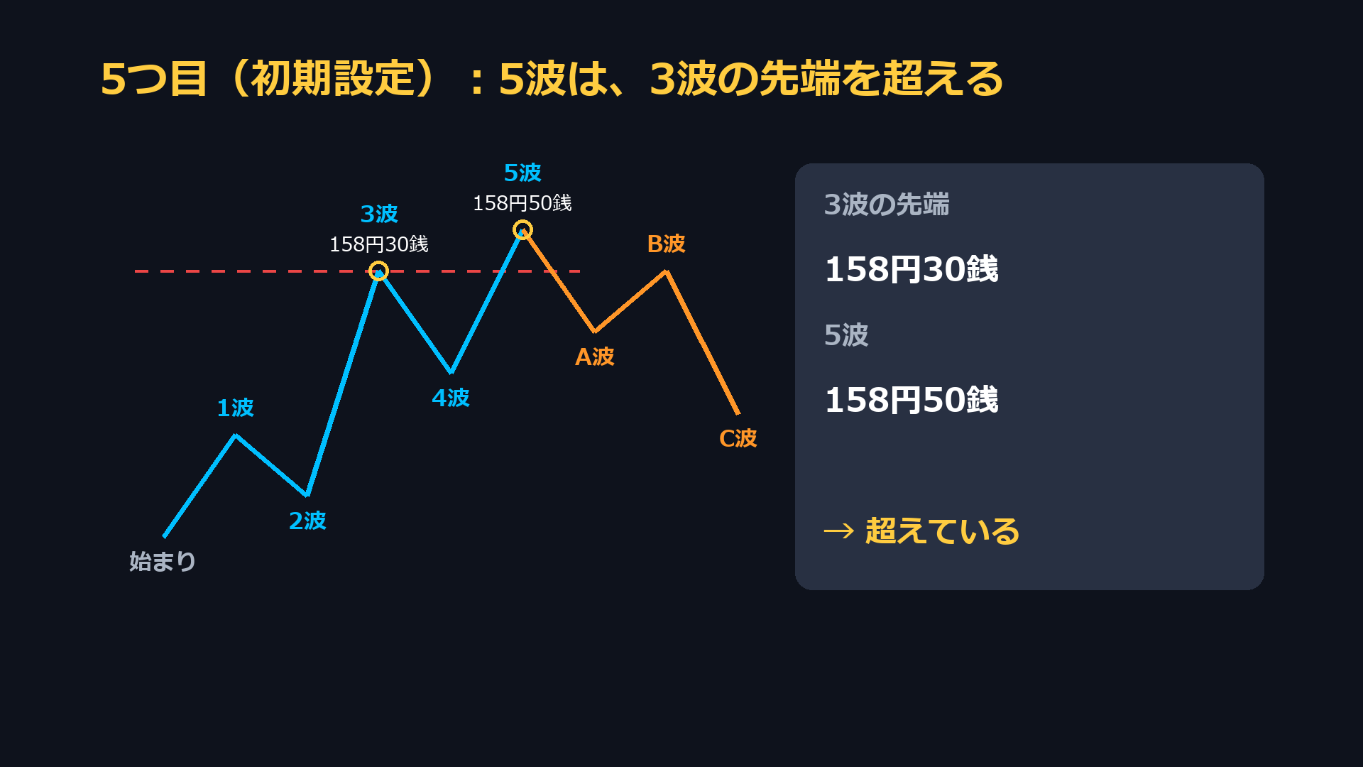 5つ目のルール(初期設定)。5波は3波の先端を超える。3波の先端158円30銭、5波158円50銭