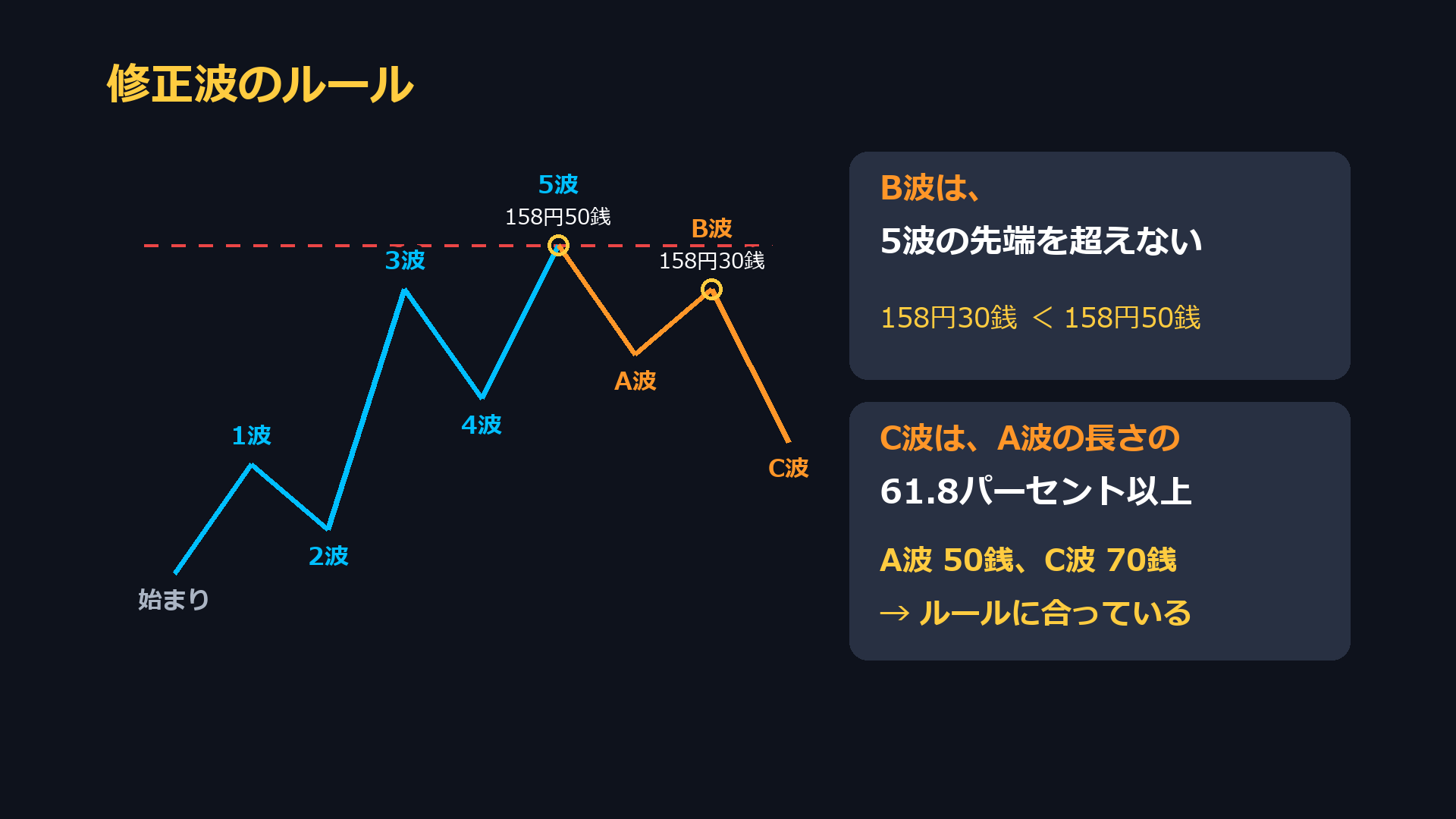修正波のルール。B波は5波の先端を超えない。C波はA波の長さの61.8パーセント以上。A波50銭、C波70銭