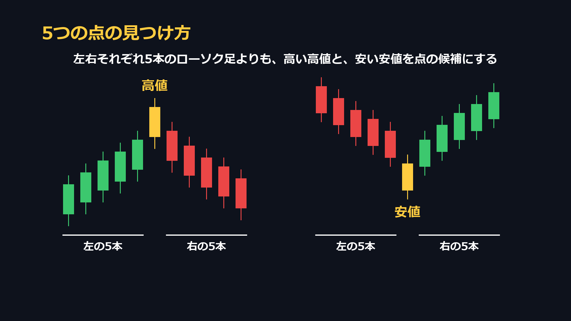 5つの点の見つけ方。左右それぞれ5本のローソク足よりも高い高値と安い安値を点の候補にする