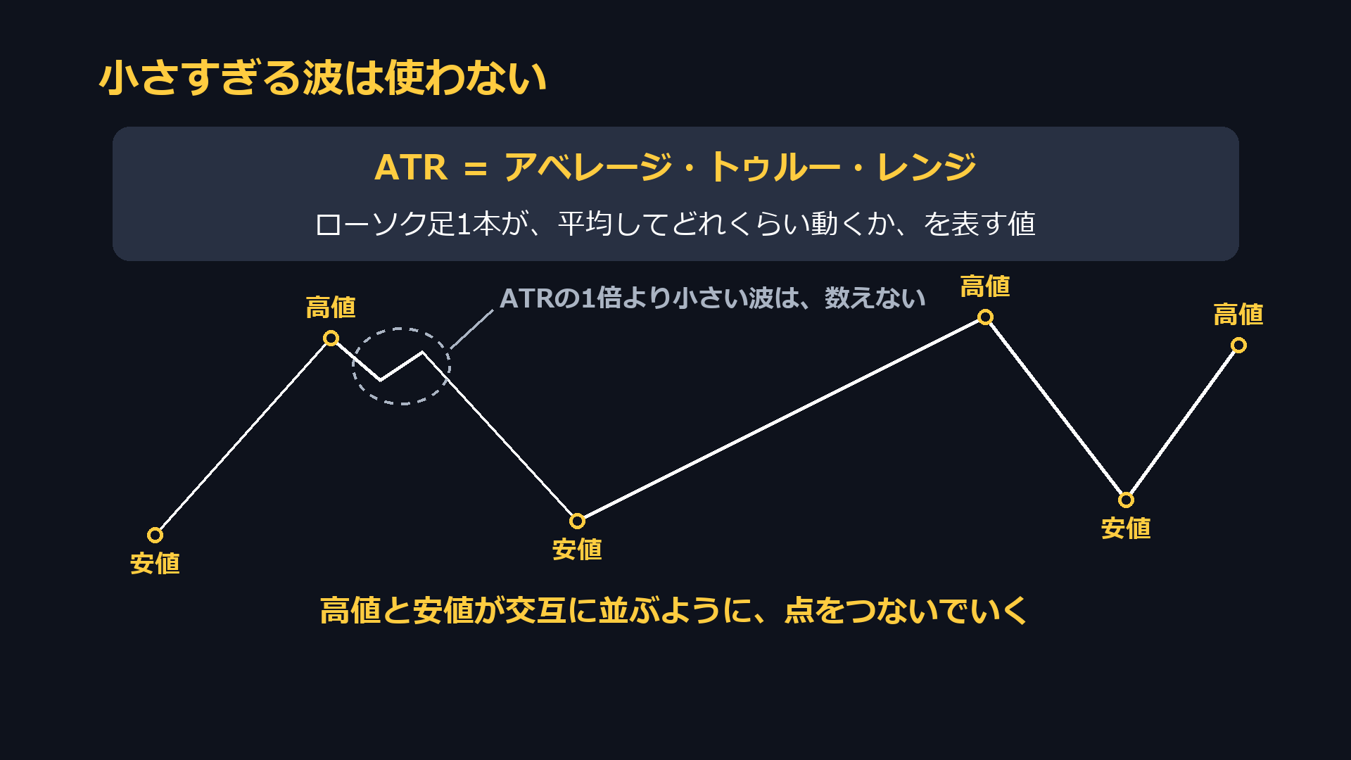 小さすぎる波は使わない。ATRの1倍より小さい波は数えず、高値と安値が交互に並ぶように点をつないでいく