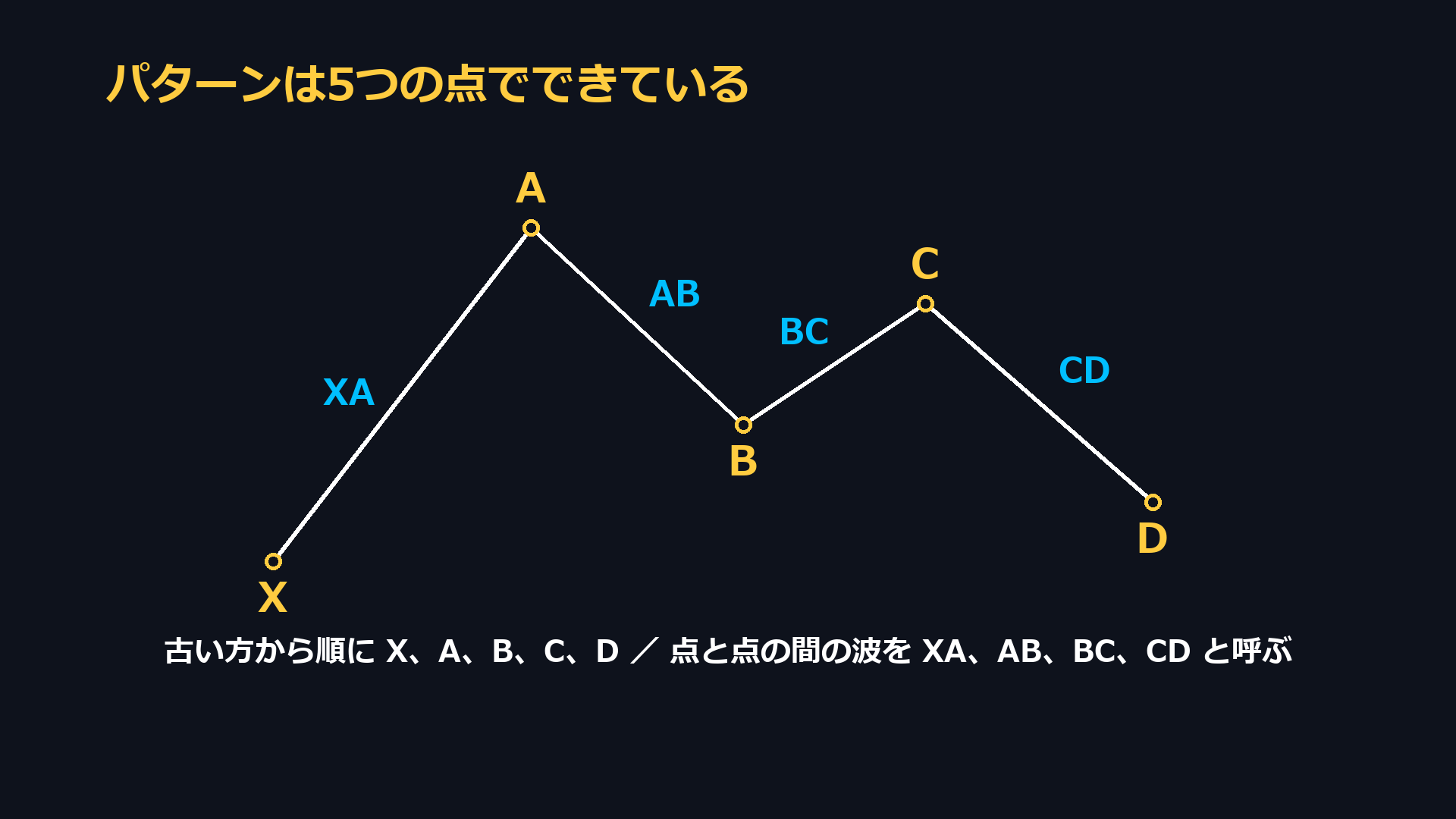 パターンは5つの点でできている。古い方から順にX、A、B、C、D。点と点の間の波をXA、AB、BC、CDと呼ぶ
