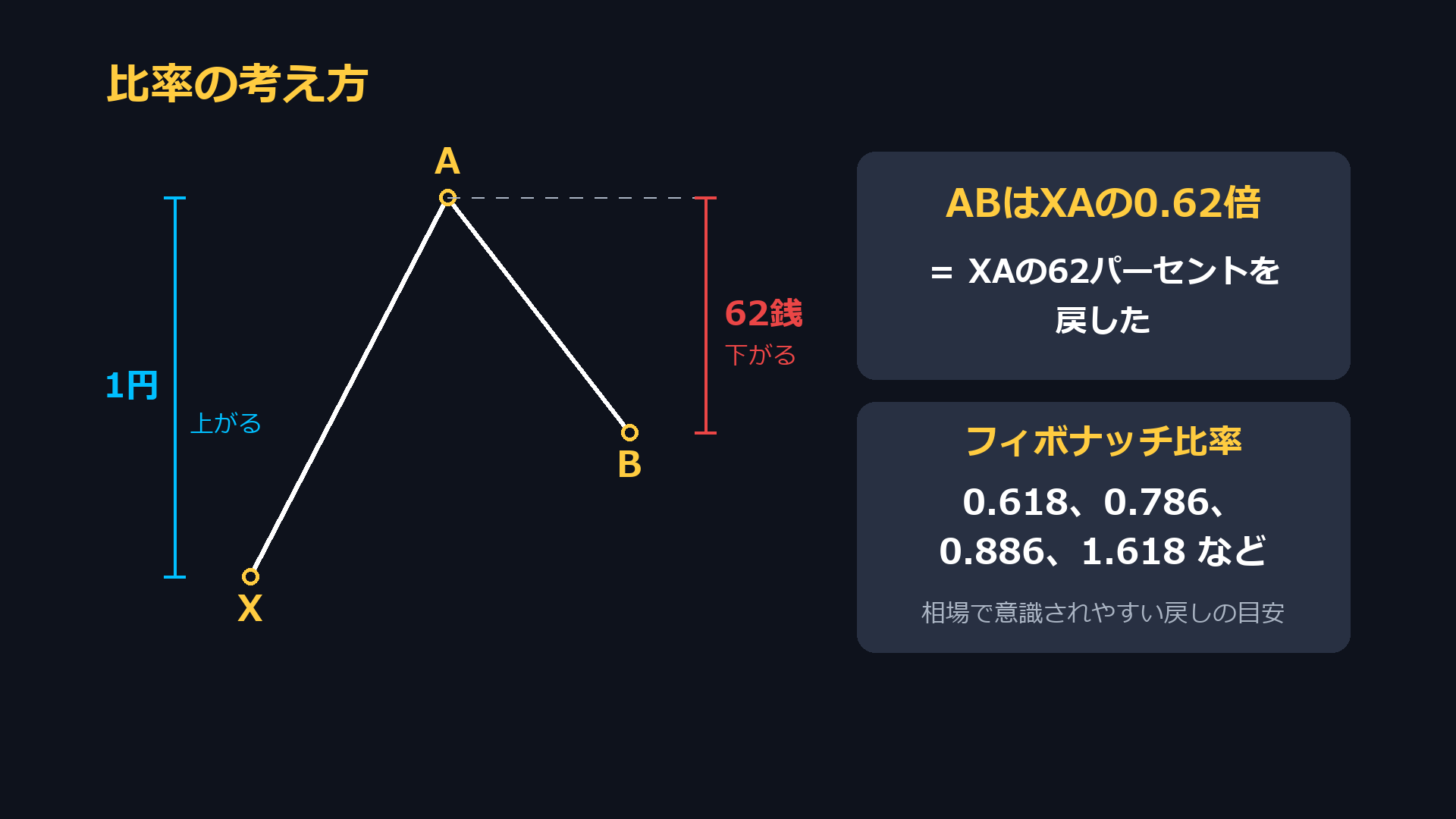 比率の考え方。XAが1円上がってABで62銭下がると、ABはXAの0.62倍。フィボナッチ比率は0.618、0.786、0.886、1.618など