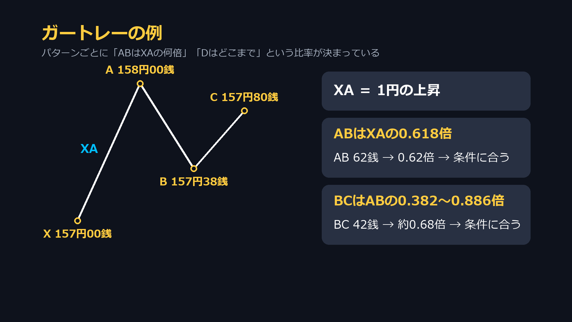 ガートレーの例。XAは1円の上昇、ABは62銭でXAの0.62倍、BCは42銭でABの約0.68倍