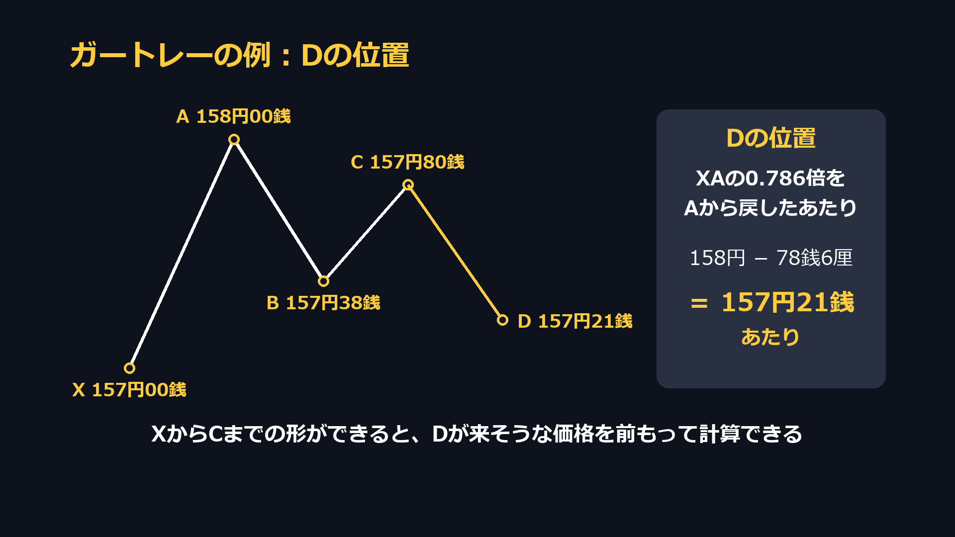 ガートレーのDの位置。XAの0.786倍をAから戻したあたりで、158円から78銭6厘下がった157円21銭あたり