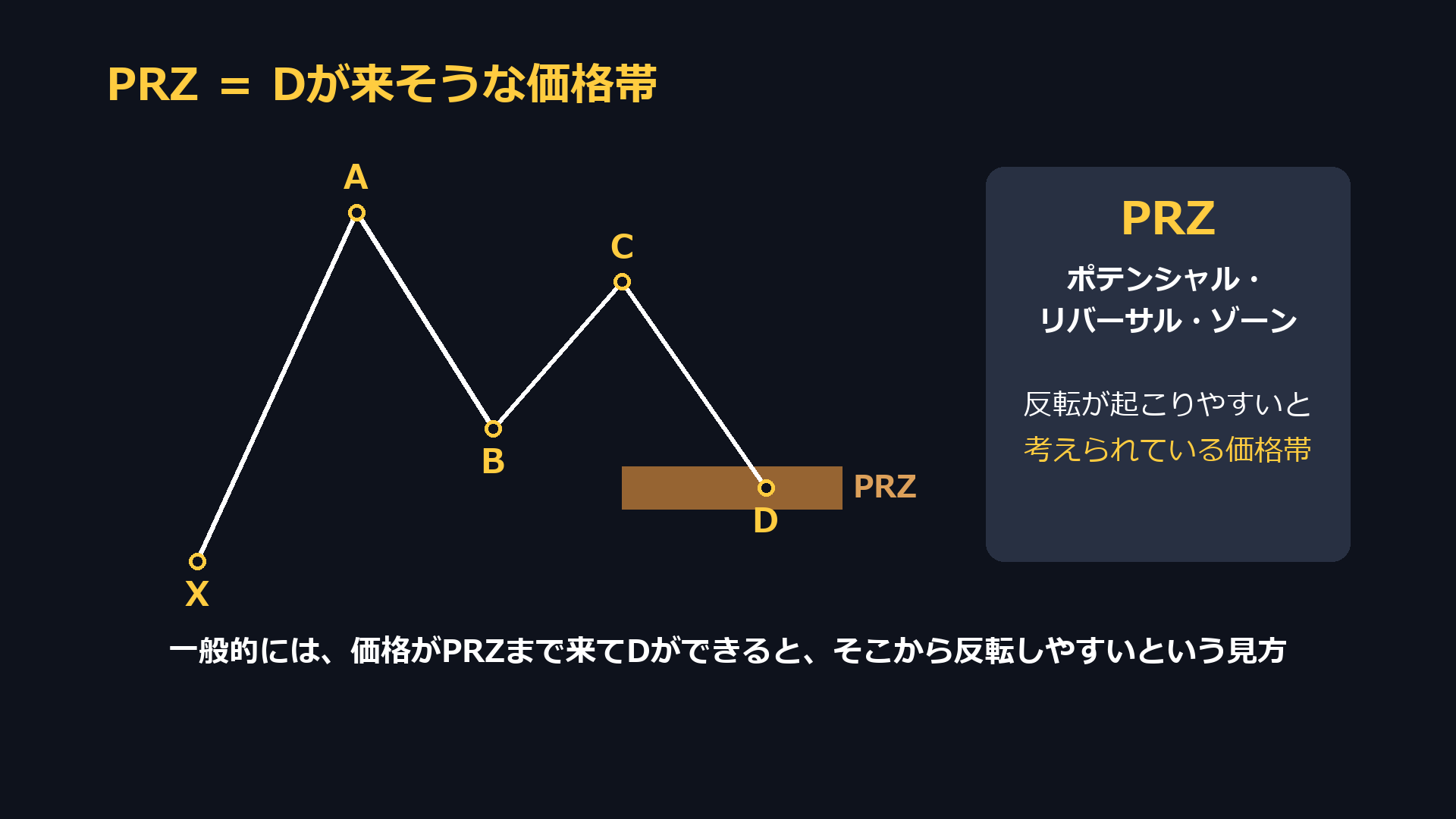 PRZはDが来そうな価格帯。ポテンシャル・リバーサル・ゾーンの略で、反転が起こりやすいと考えられている価格帯