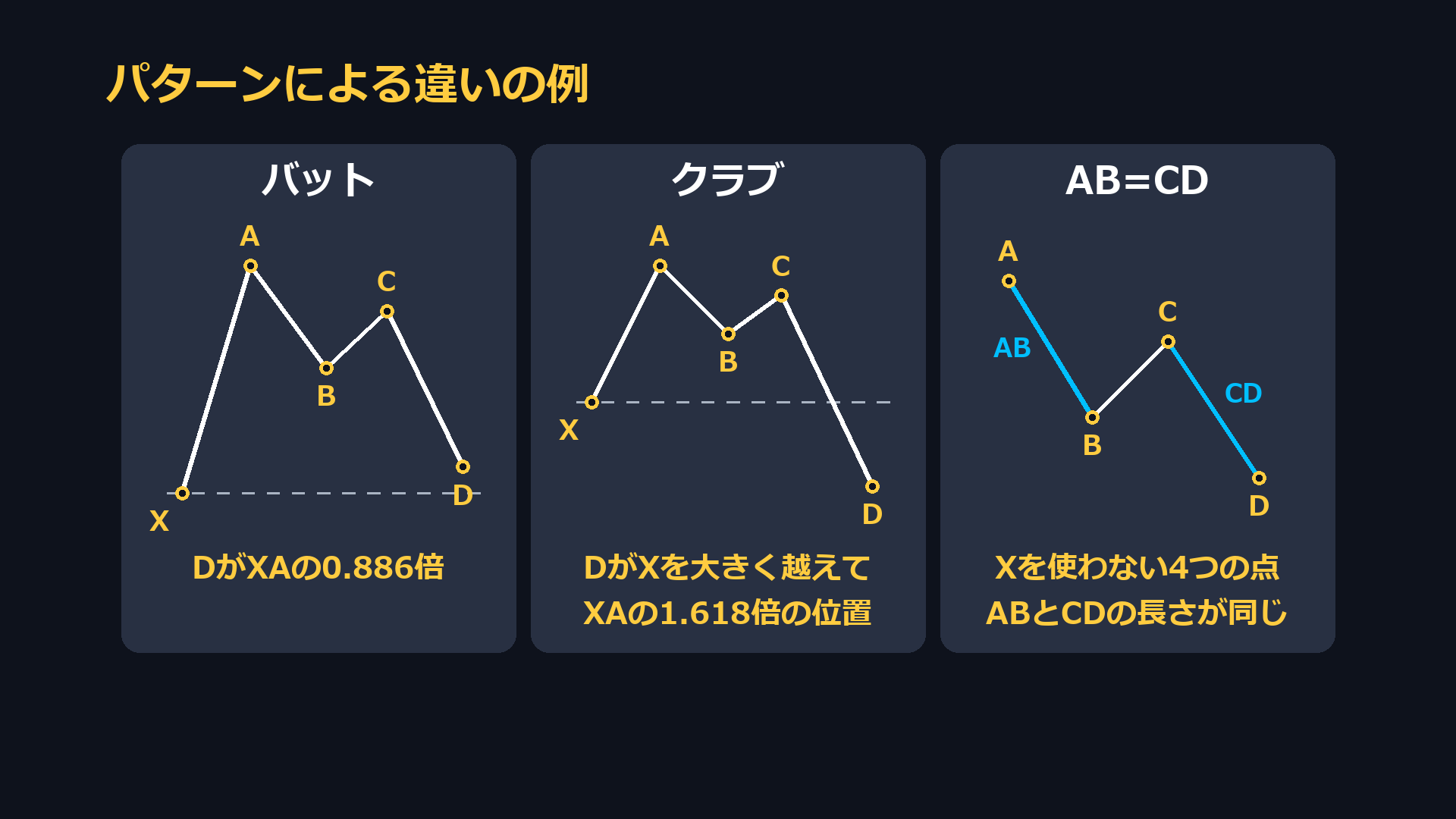 パターンによる違いの例。バットはDがXAの0.886倍、クラブはDがXを越えてXAの1.618倍、AB=CDはXを使わない4つの点でABとCDの長さが同じ