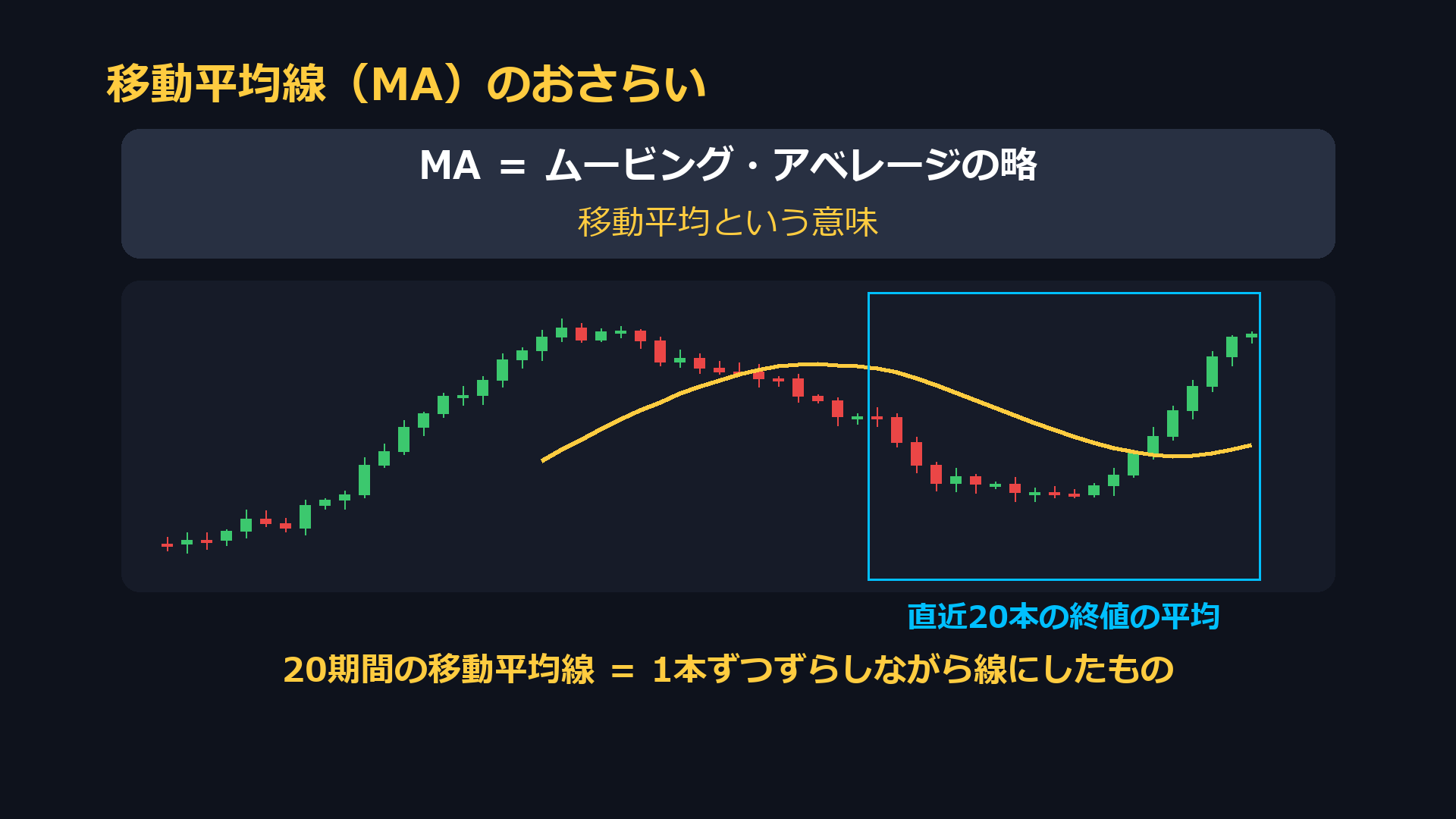移動平均線（MA）のおさらい。MAはムービング・アベレージの略。20期間の移動平均線は、直近20本の終値の平均を1本ずつずらしながら線にしたもの