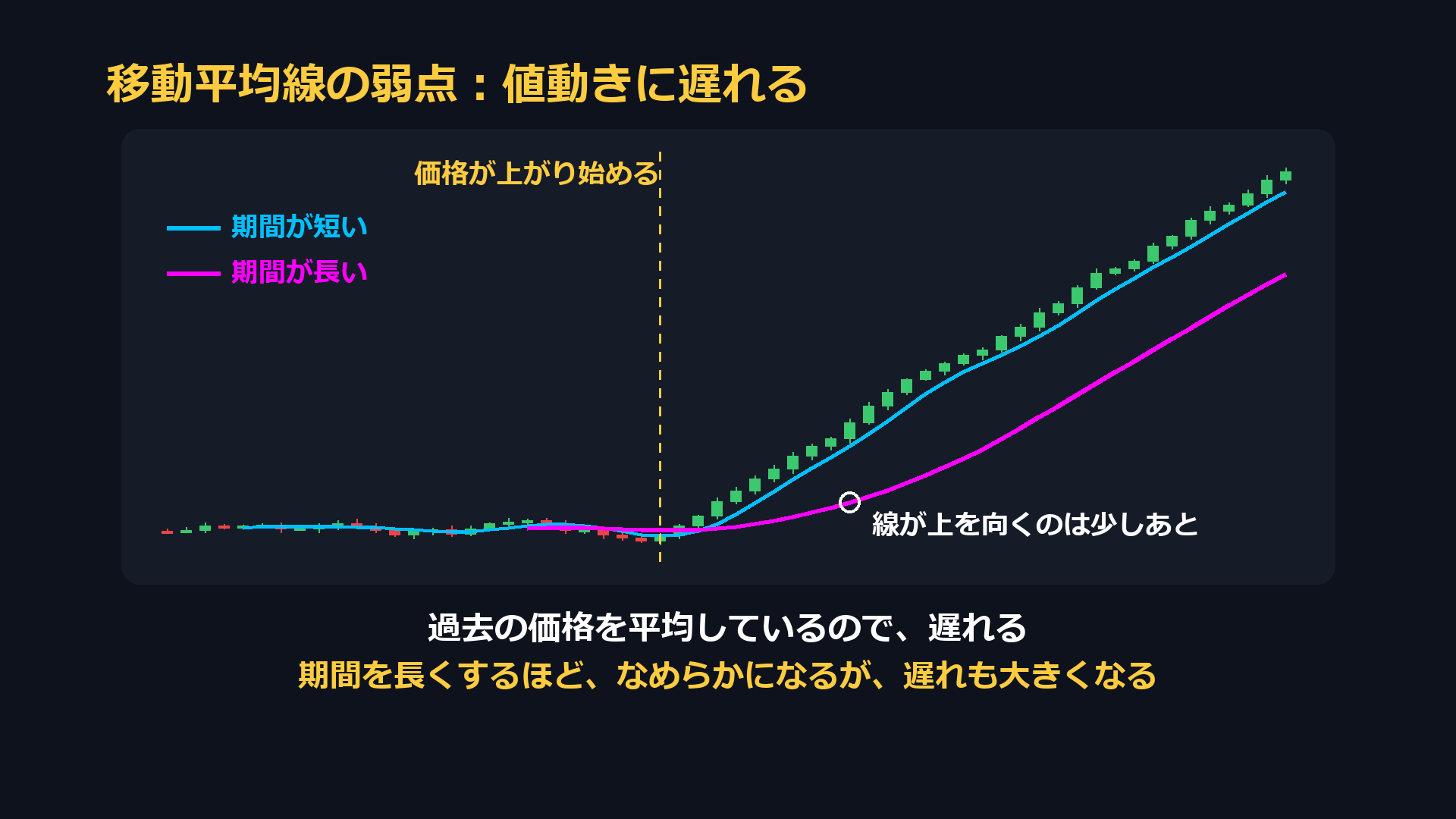 移動平均線の弱点。過去の価格を平均しているので値動きに遅れる。期間を長くするほどなめらかになるが、遅れも大きくなる