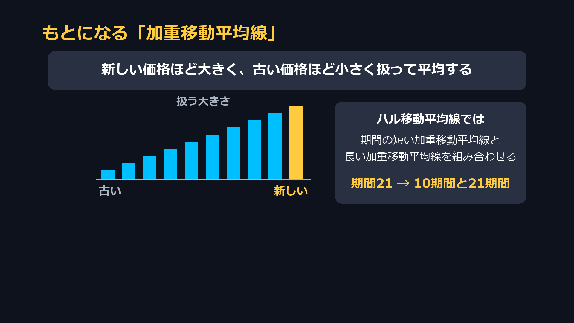 もとになる加重移動平均線。新しい価格ほど大きく、古い価格ほど小さく扱って平均する。期間21なら10期間と21期間を組み合わせる