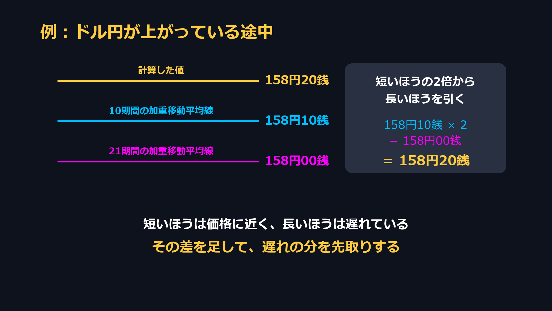 計算の例。10期間の加重移動平均線158円10銭の2倍から、21期間の158円00銭を引くと158円20銭