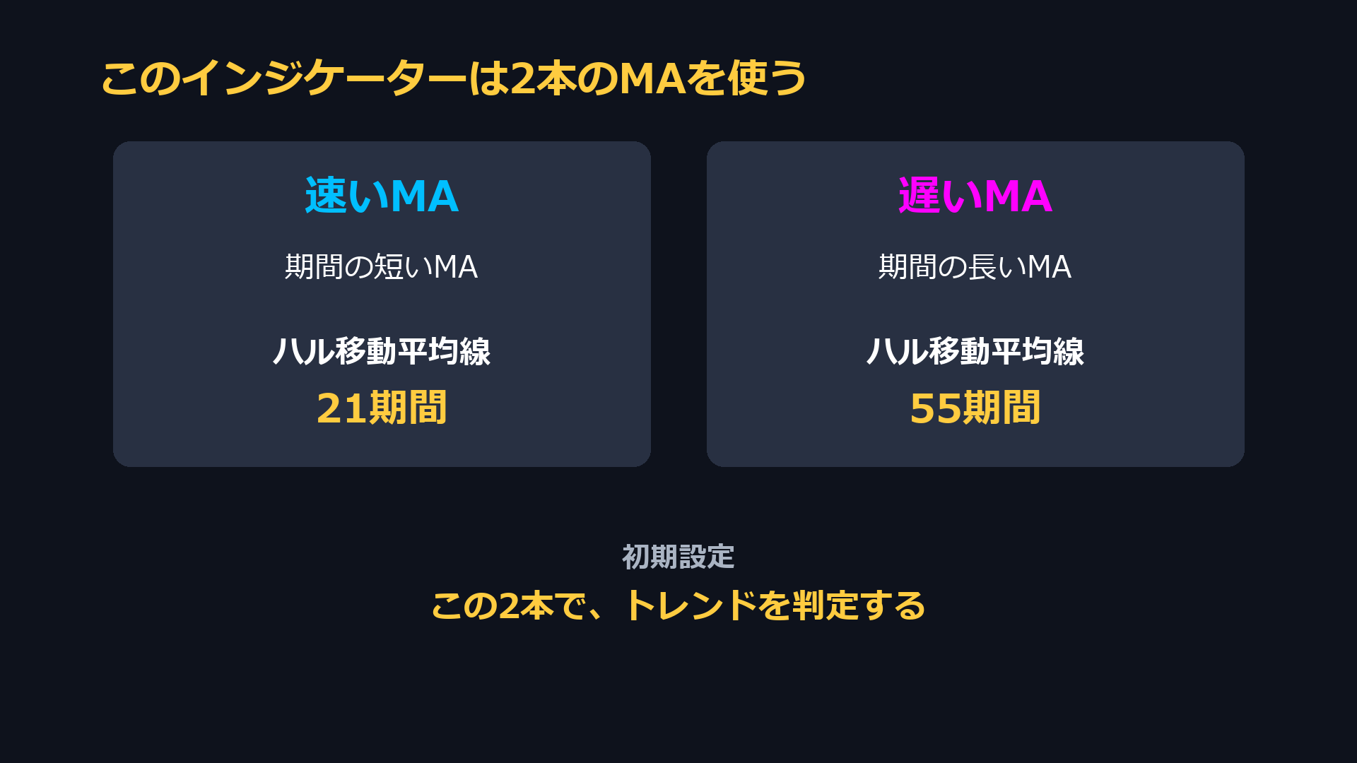このインジケーターは2本のMAを使う。速いMAはハル移動平均線21期間、遅いMAはハル移動平均線55期間