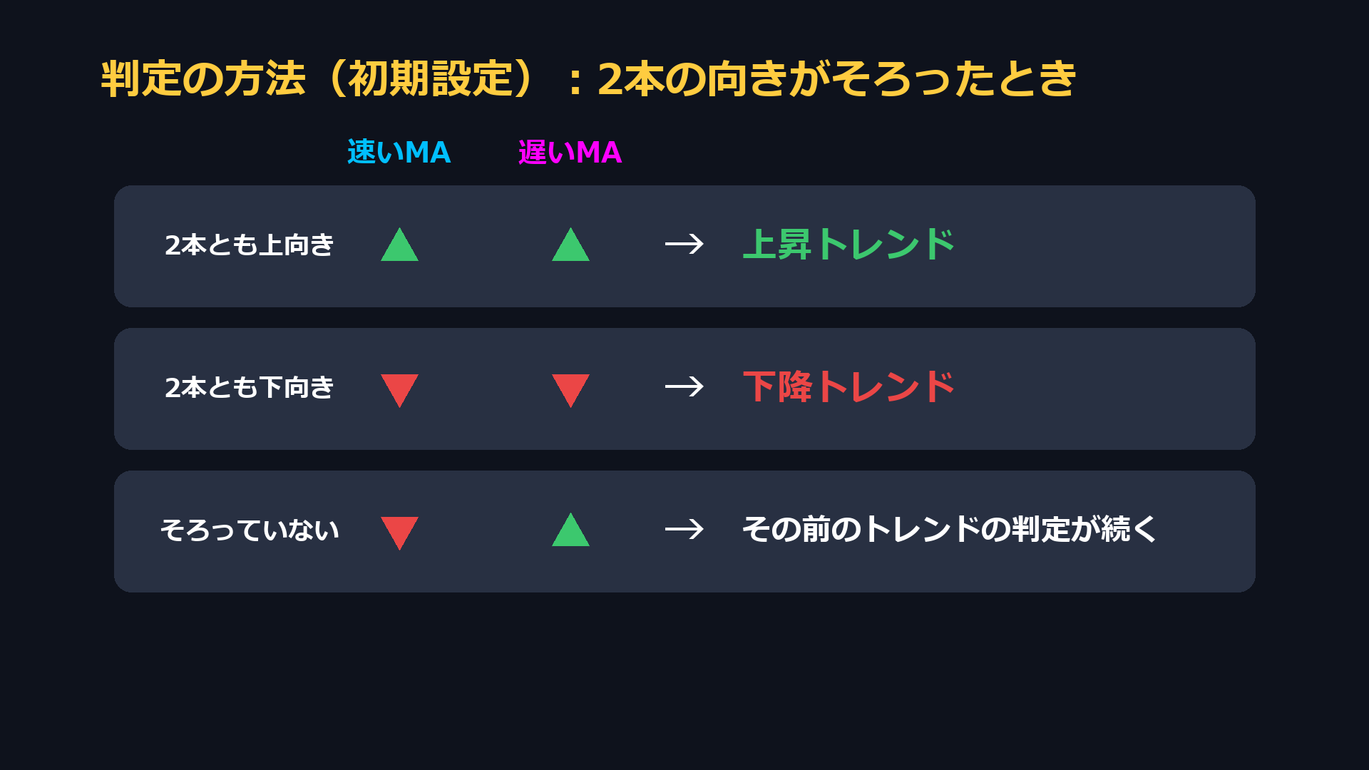 判定の方法（初期設定）。2本とも上向きなら上昇トレンド、2本とも下向きなら下降トレンド、そろっていないときはその前のトレンドの判定が続く