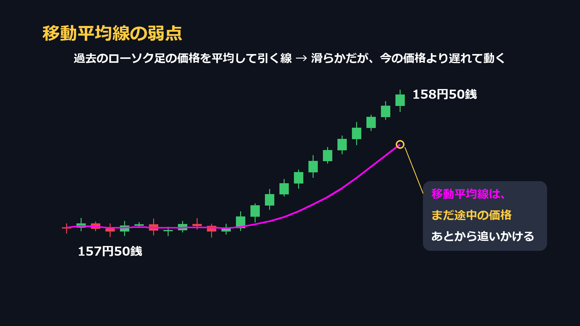 移動平均線の弱点。ドル円が157円50銭から158円50銭まで上がったとき、移動平均線はまだ途中の価格にいて、あとから追いかける