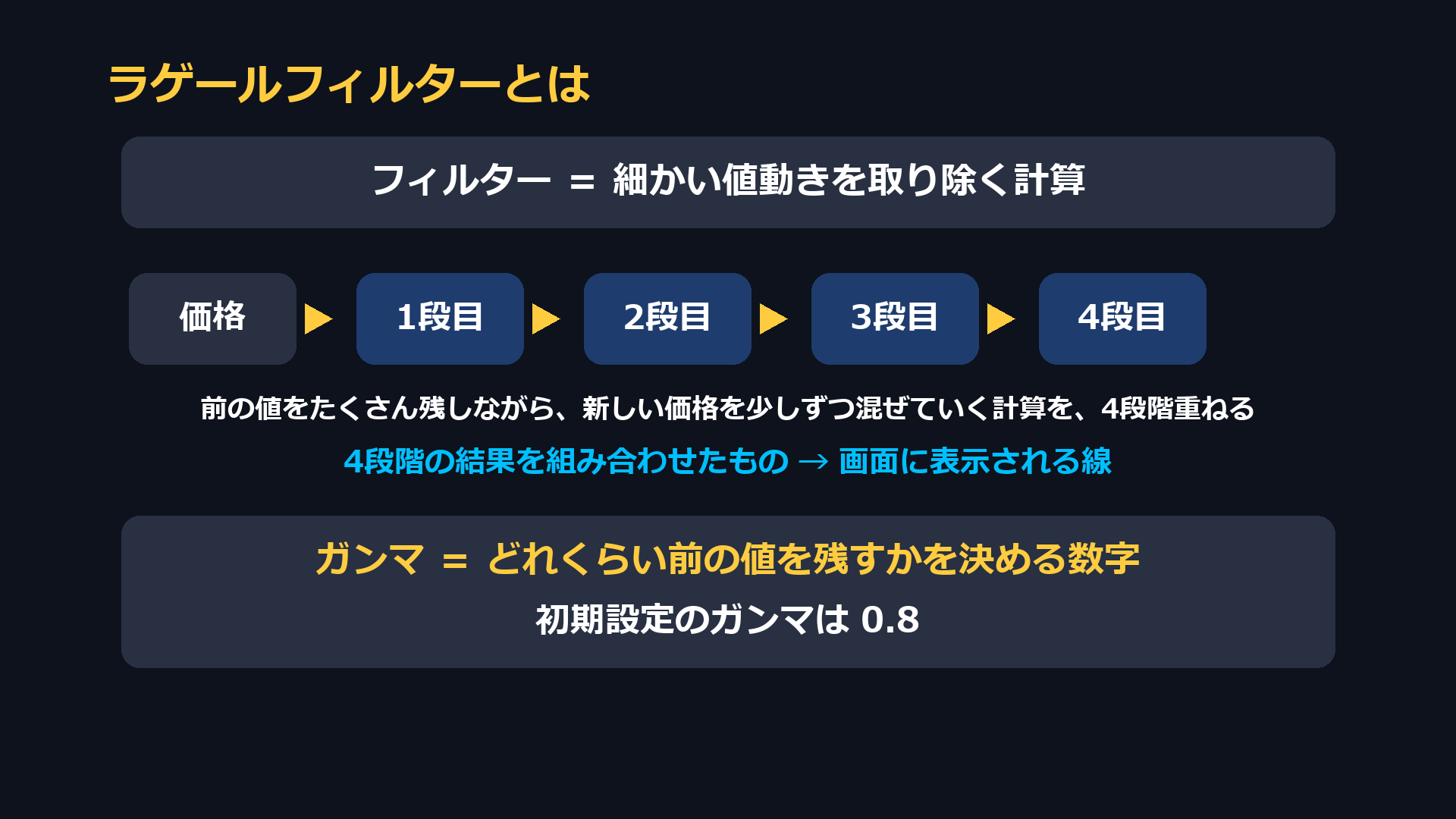 ラゲールフィルターとは。前の値をたくさん残しながら新しい価格を少しずつ混ぜていく計算を4段階重ねる。ガンマはどれくらい前の値を残すかを決める数字で、初期設定は0.8