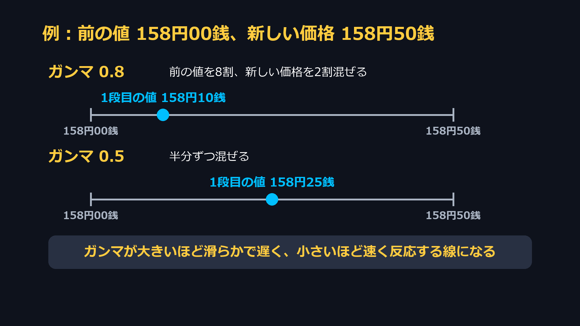 例：前の値158円00銭、新しい価格158円50銭。ガンマ0.8なら1段目の値は158円10銭、ガンマ0.5なら158円25銭。ガンマが大きいほど滑らかで遅く、小さいほど速く反応する