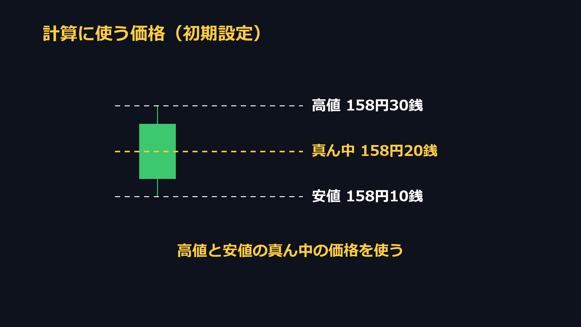計算に使う価格（初期設定）。高値158円30銭と安値158円10銭の真ん中の158円20銭を使う