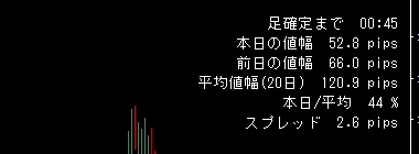 チャートの右上に表示される残り時間・本日の値幅・前日の値幅・平均値幅・本日/平均・スプレッド