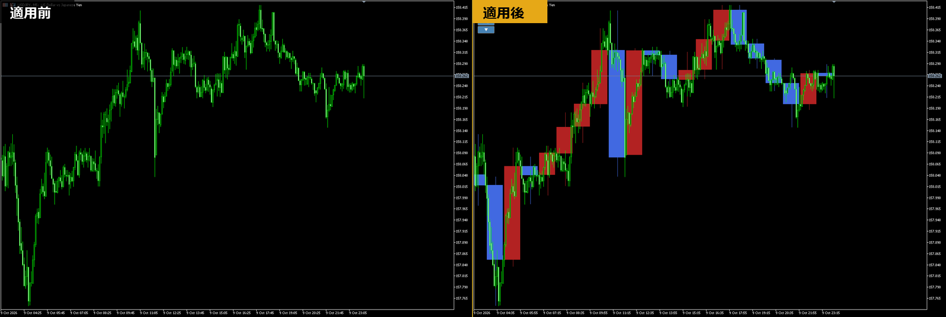 MT5の5分足のチャートにハイヤーキャンドルを入れる前と後の比較。入れた後は1時間足のローソク足が赤と青の四角で重ねて表示される