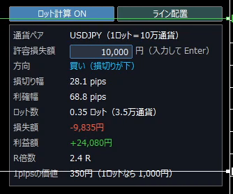 ロットカリキュレーターの計算パネル。許容損失額10,000円、損切り幅28.1pips、ロット数0.35ロット、R倍数2.4Rと表示されている