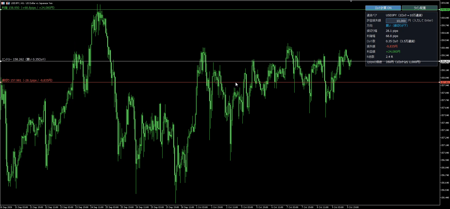利確ラインを上に動かし、利確68.8pips・利益額24,080円・R倍数2.4Rと表示されたチャート