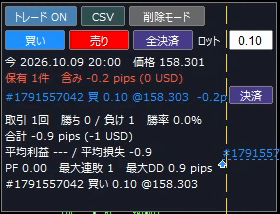 トレード練習太郎の操作パネル。トレード ON・CSV・削除モード、買い・売り・全決済のボタン、ロット欄、今の日時と価格、保有中のポジションと決済ボタン、成績が並んでいる