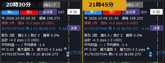 同じ買いポジションの含み損益の比較。20時30分の時点では-0.2pips、21時45分の時点では-4.0pipsになっている
