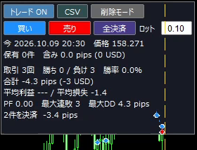 全決済の直後のパネル。取引3回・勝ち0/負け3・合計-4.3pips・平均損失-1.4・PF0.00・最大連敗3・最大DD4.3pipsと、「2件を決済 -3.4 pips」の表示