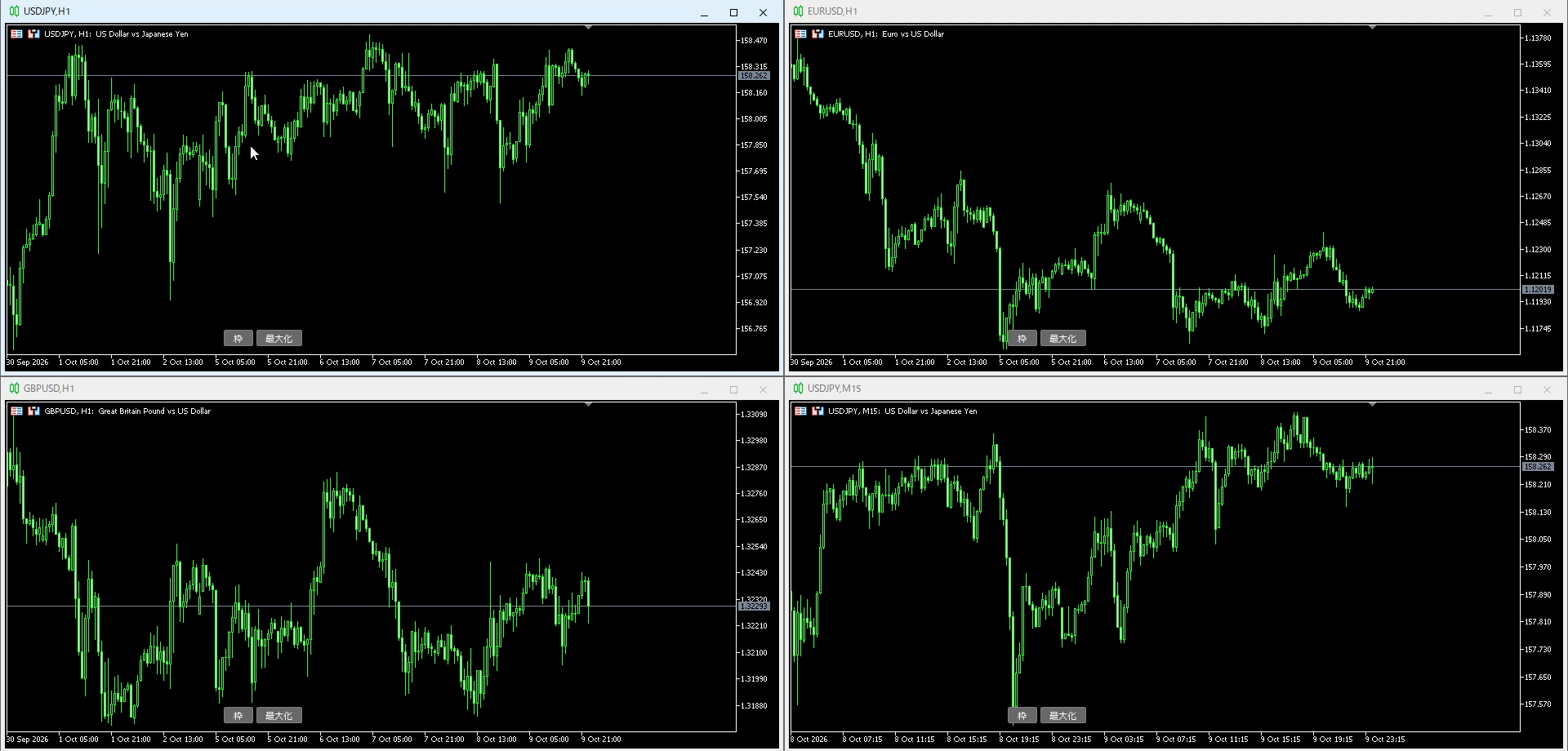 MT5でドル円・ユーロドル・ポンドドルの1時間足とドル円の15分足を4枚並べ、それぞれにワイドビューを入れた画面。各チャートの左下に枠と最大化のボタンがある