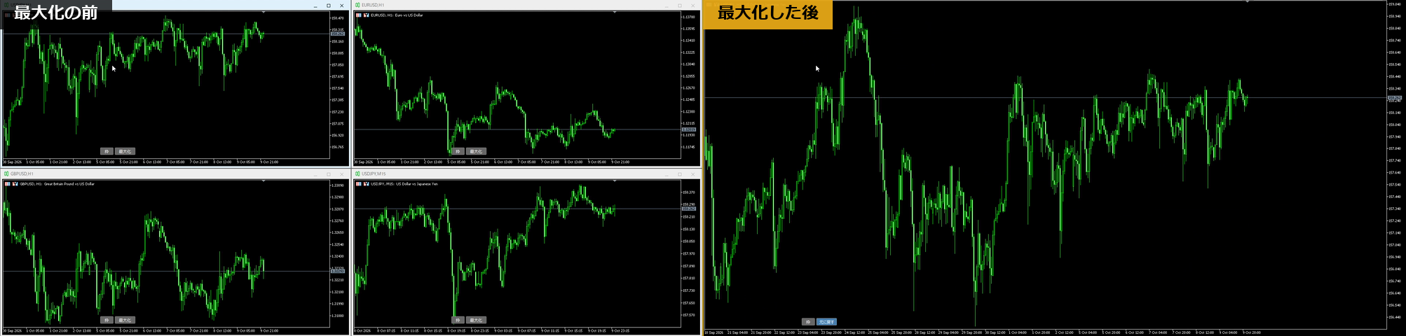 4枚並べたチャートのうち、左上のドル円1時間足をMキーで最大化する前と後の比較